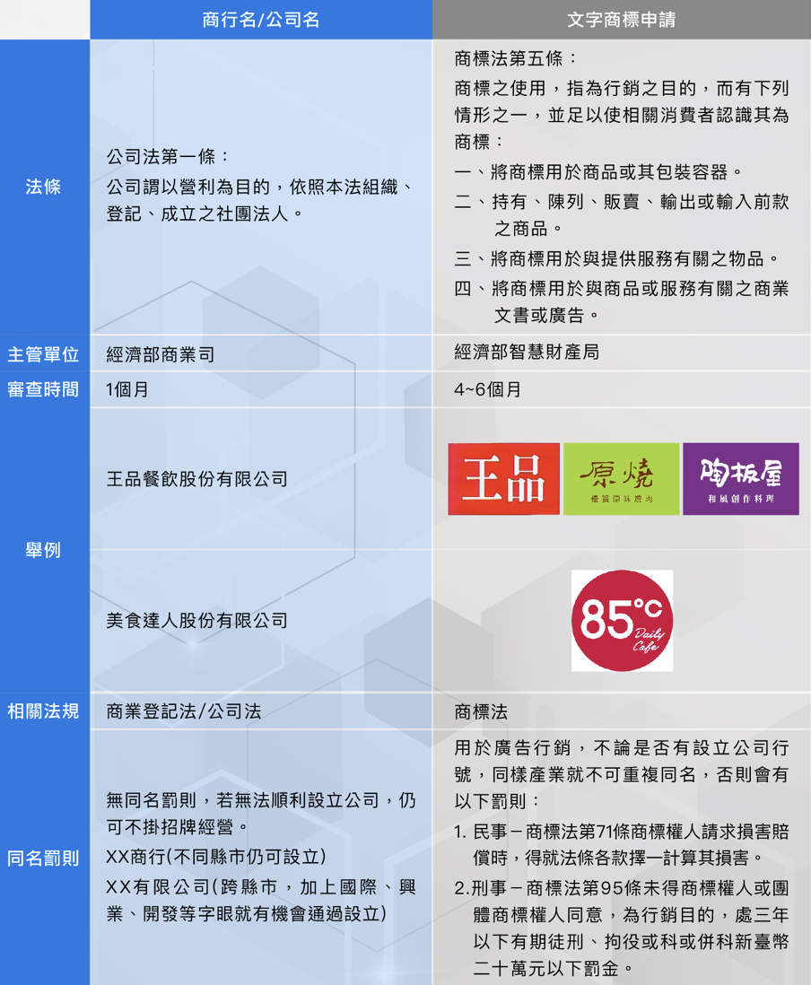 公司登記不等於商標註冊- 博研國際智權事務所